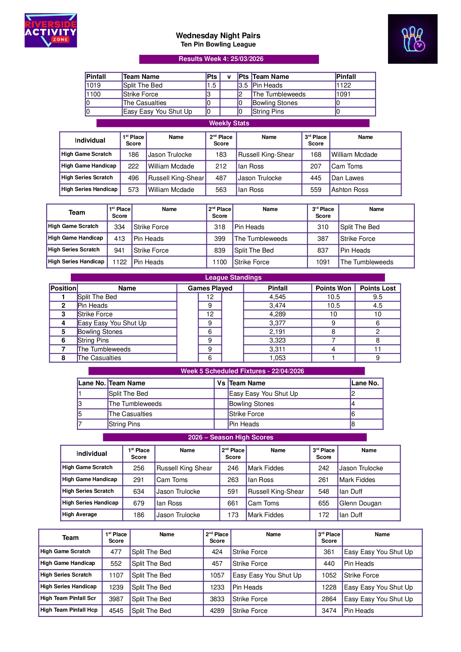 Doubles_Results_Week_4 Week 2 Pairs Bowling League, Andover.