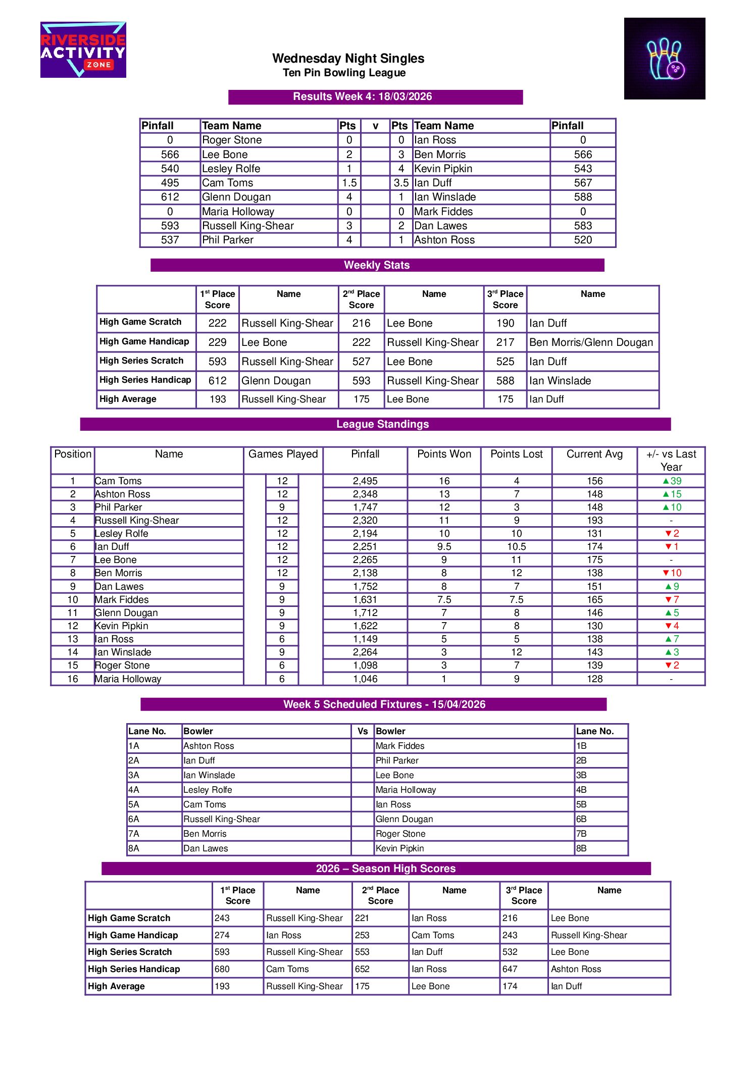 Week_4_Singles_Results Week 2 Singles Bowling League, Andover.